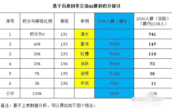 qq群成员等级积分是怎么计算和获得累计的?