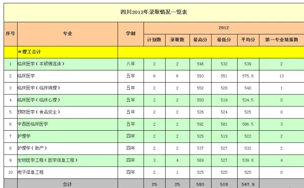 2013南方医科大学录取分数线