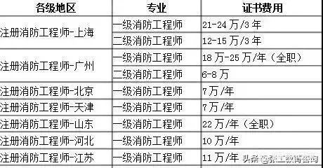 寻求兼职消防