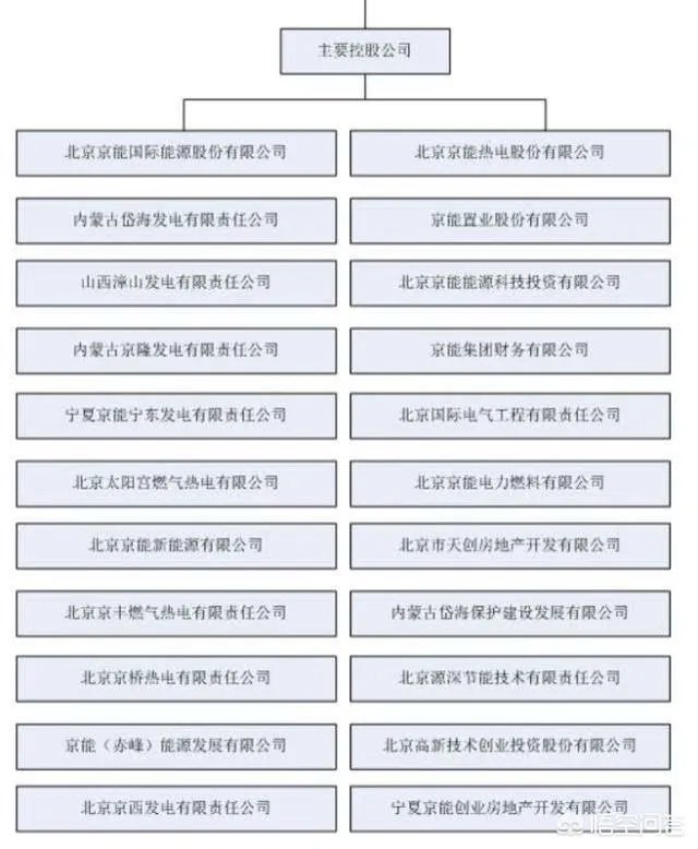 大唐、国电、京能、哪个好?