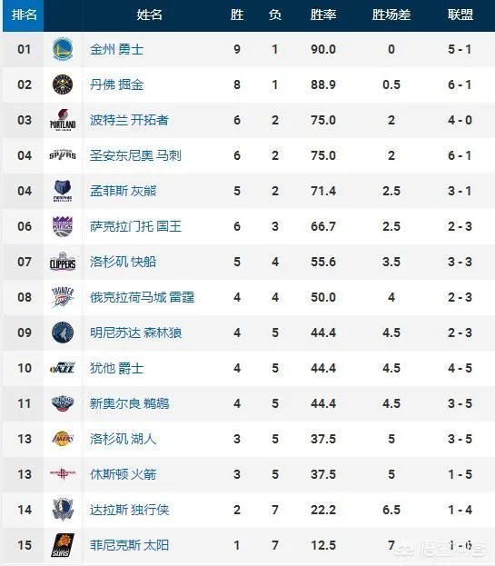 NBA国王队能和开拓者队在2018-2019赛季季后赛交手吗?对此你有什么看法?