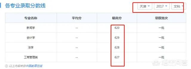 2017年上海财经大学录取分数线大概多少分?
