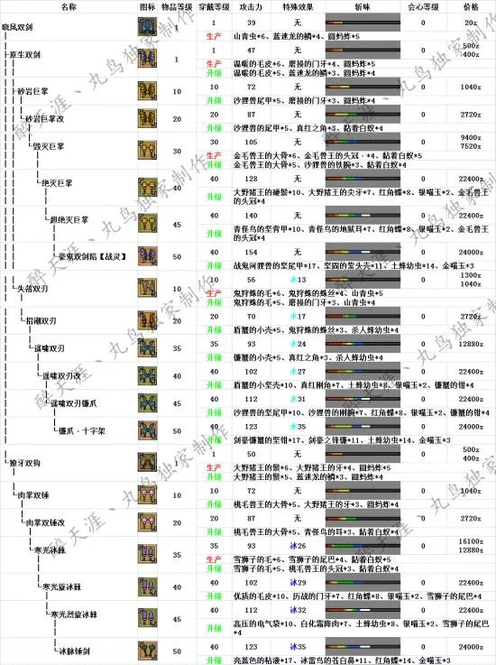 怪物猎人OL双刀派生路线 双刀派生列表