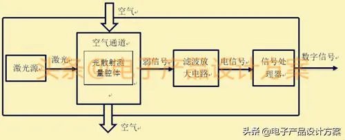 空气质量模块传感器探头这个好做吗?