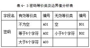软件测试用例怎么写,有简单的例子吗?