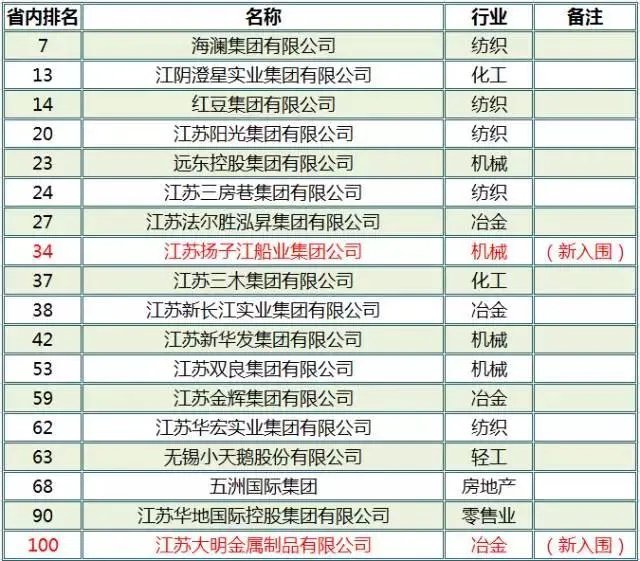 无锡有哪些营业收入超百亿元的企业集团?