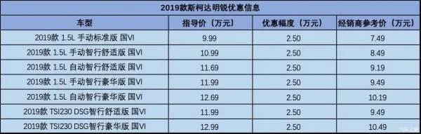 购车新资讯,2019款斯柯达明锐优惠2.5万,最低7.49万起售