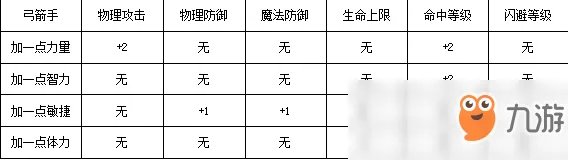 《奇迹MU:觉醒》弓箭手怎么玩 弓箭手加点推荐及玩法详细介绍